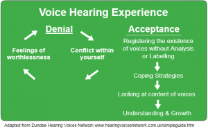 hearing voices